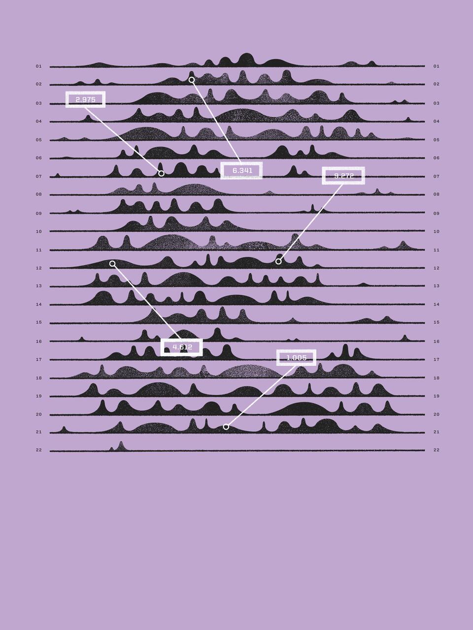 Graph on a lavender background with black wavy lines labeled 01 to 22. Three white boxes show numeric values connected to peaks by lines: 2.975, 6.341, 4.052, and 1.005.