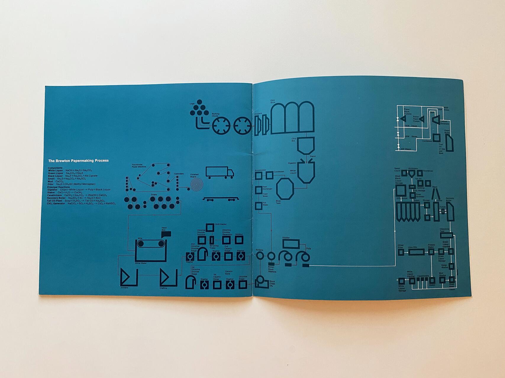 Diagram of the Brewton Papermaking Process on a blue background, featuring various interconnected symbols and icons representing steps in the process. Text labels each step.