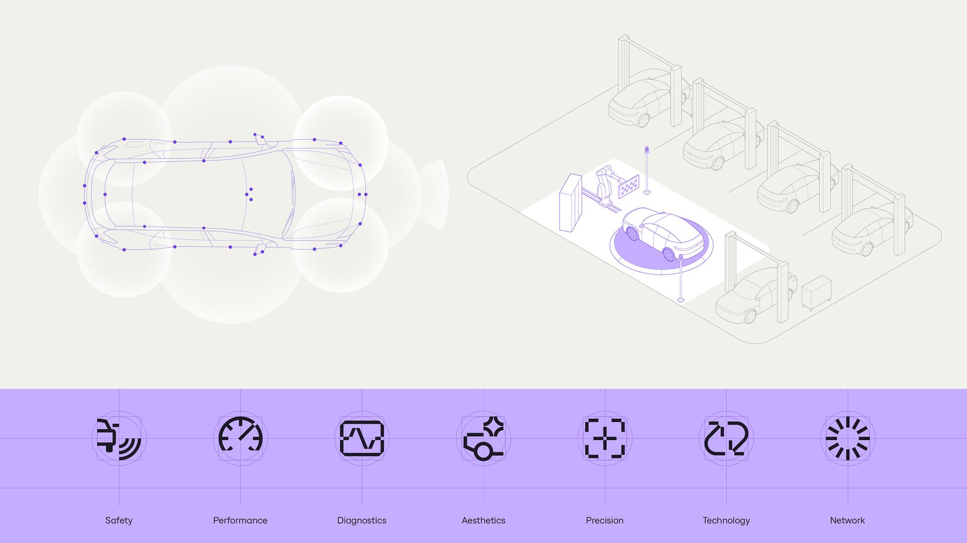 Diagram showing a car with sensor points surrounded by circles, next to a parking lot with multiple cars and a highlighted car on a platform. Below are icons labeled Safety, Performance, Diagnostics, Aesthetics, Precision, Technology, and Network.