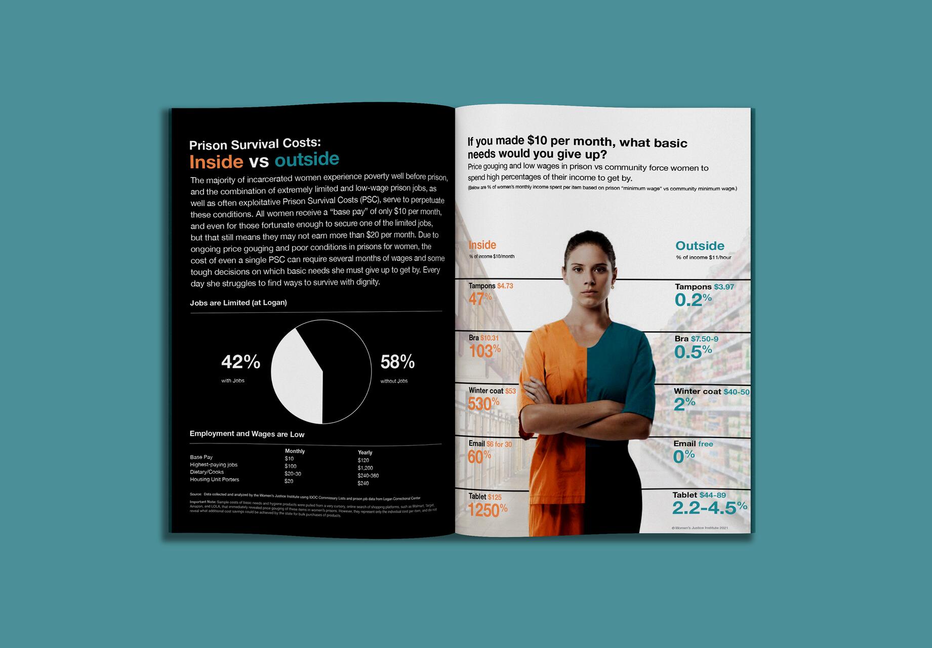 Open magazine spread detailing prison survival costs with a pie chart showing 42% of incarcerated women have jobs and 58% do not. Right page features a woman in split prison and civilian clothing, highlighting cost comparisons for basic needs inside and outside prison.