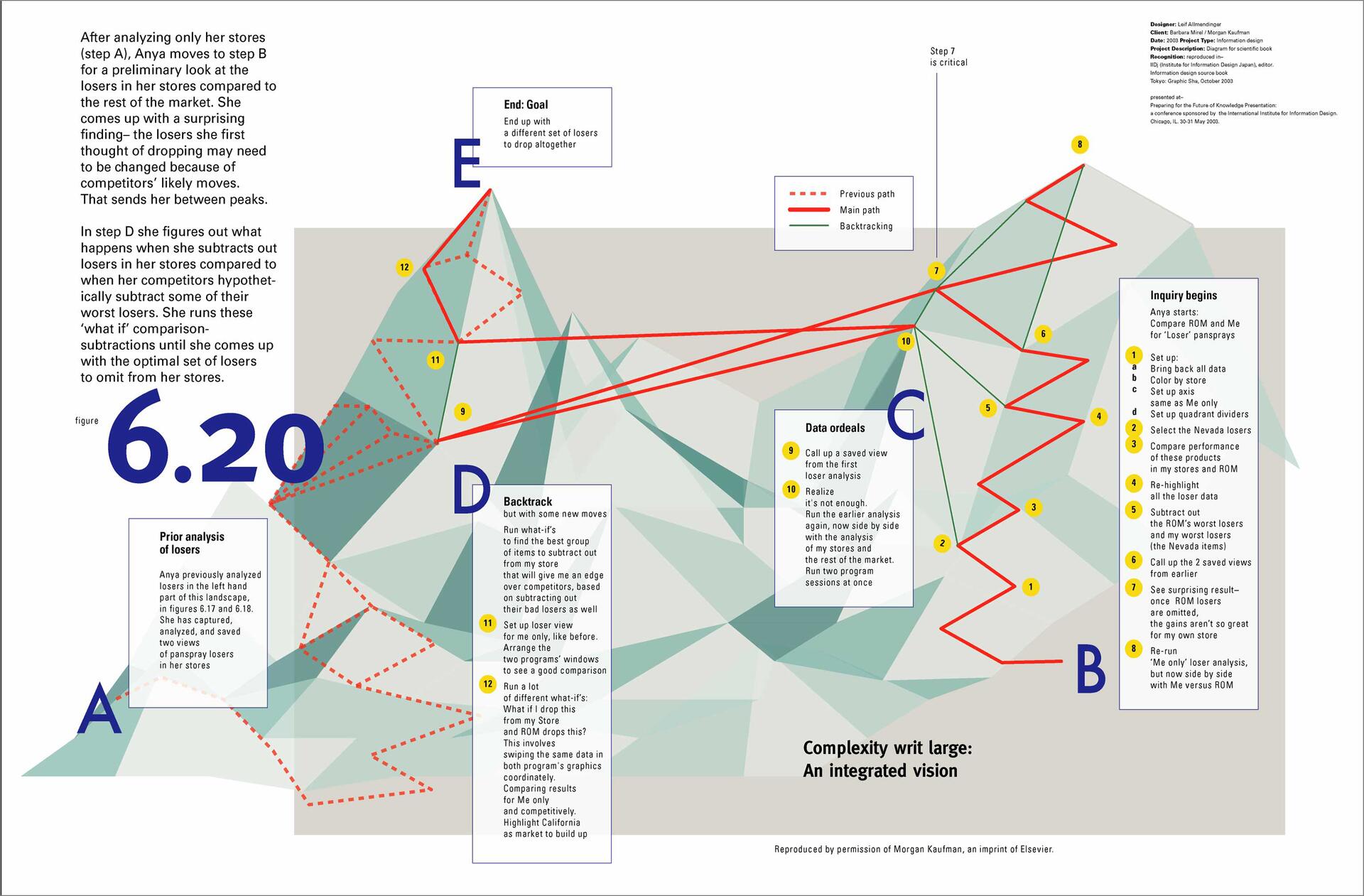 Flowchart with geometric backgrounds illustrating a process with labeled sections A to E. It shows steps Anya follows in analyzing product performance, using paths and backtracking, with small text boxes summarizing each step and arrows connecting the elements.