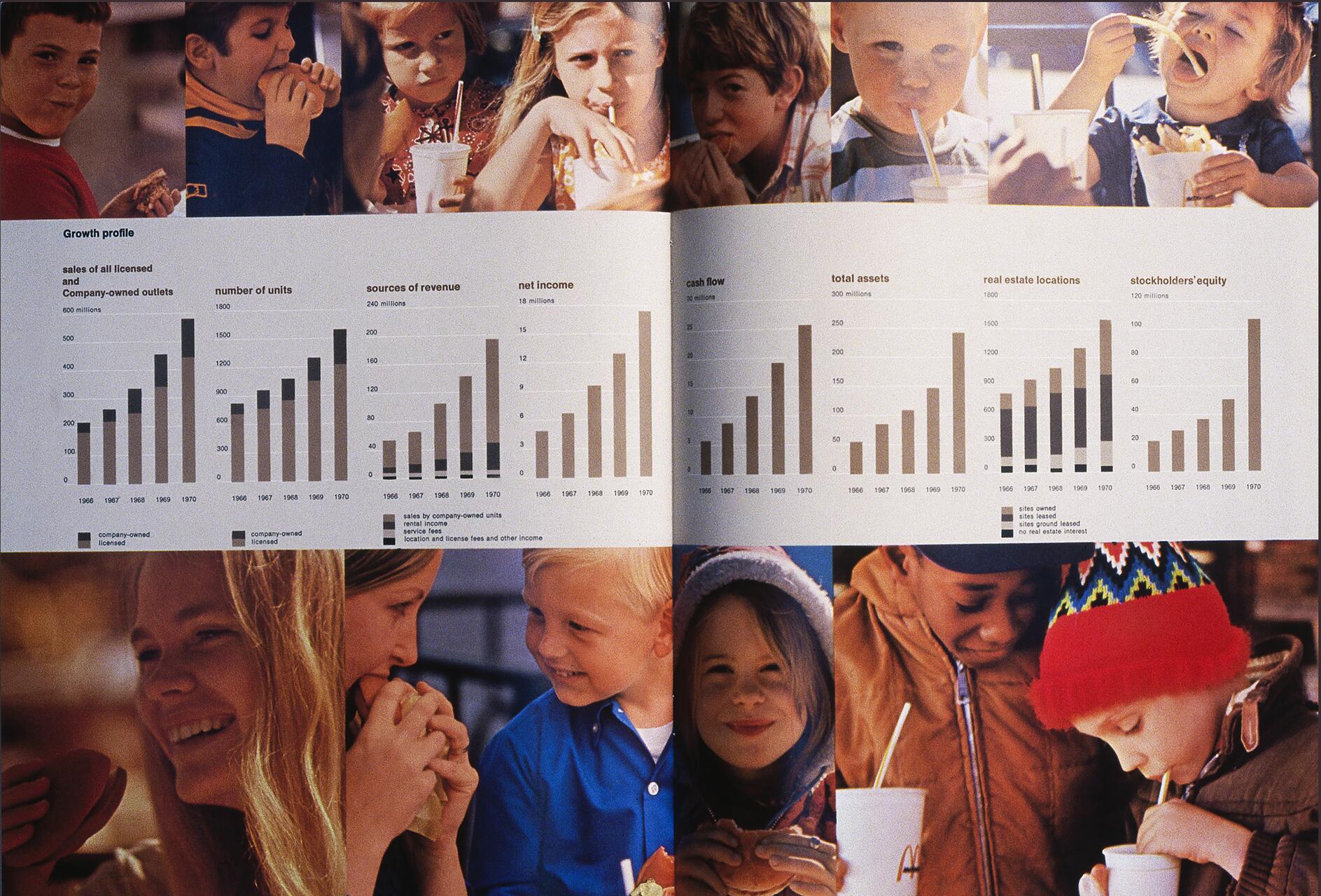 Children eating fast food and drinking beverages are shown beneath graphs depicting growth data, including sales, revenue, net income, and other financial metrics from 1966 to 1970.