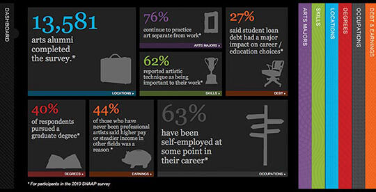 13,581 arts alumni survey infographic: 76% practice art outside work, 62% value artistic techniques, 27% affected by student debt, 40% pursued graduate degrees, 44% linked earnings to arts skills, 63% self-employed. Categories: Majors, Skills, Debt, Degrees, Earnings.