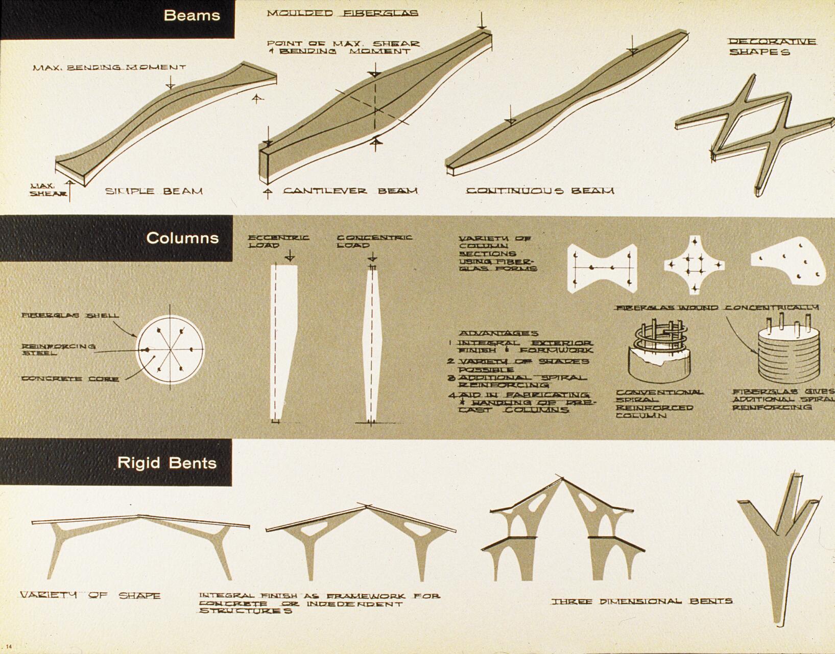 Diagram illustrating various structural elements including beams, columns, and rigid bents with different shapes and loads. Sections highlight materials like molded fiberglass and concrete, showing cross-sections and configurations for architectural use.