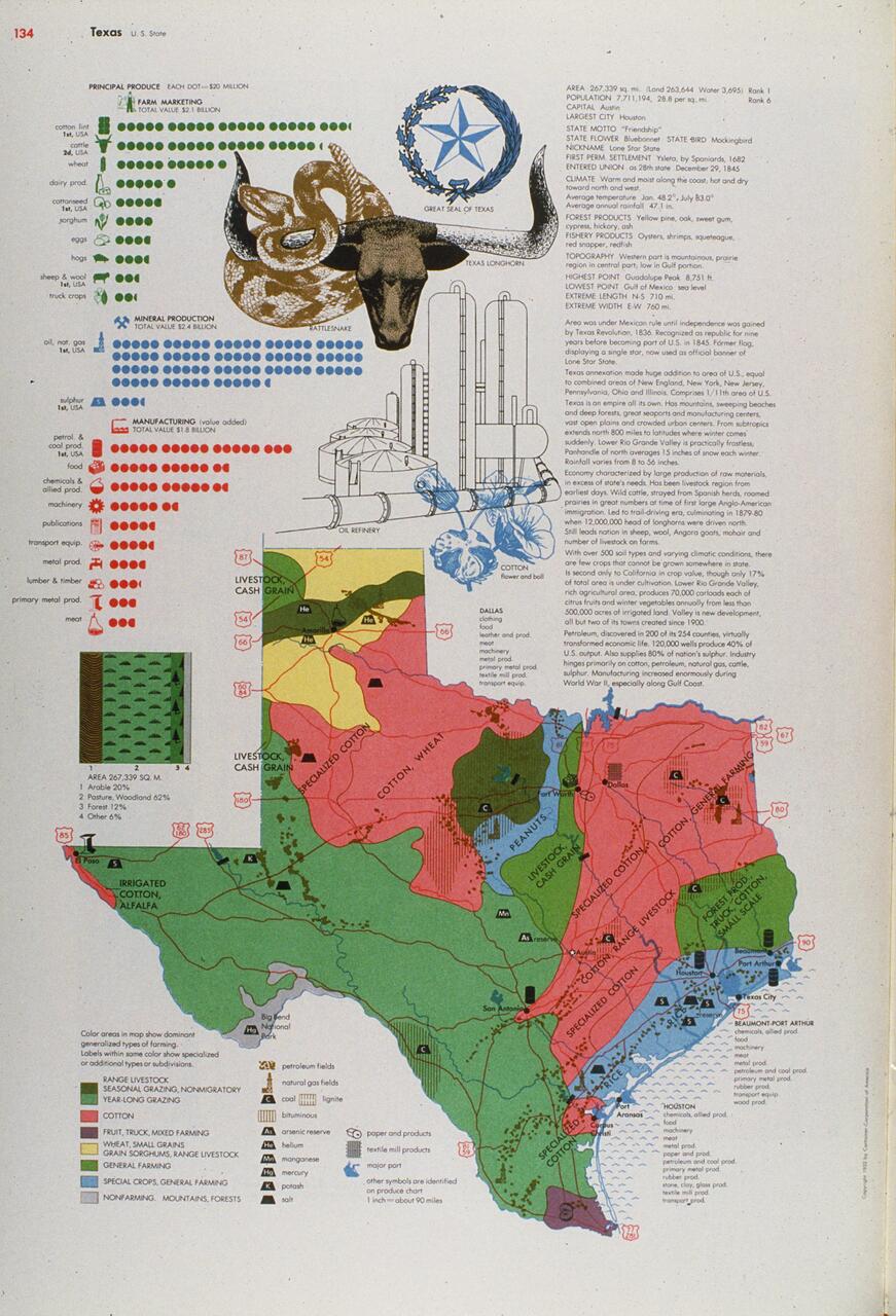 Texas infographic map highlighting agricultural and industrial regions with symbols for principal produce and mineral production. Features icons for livestock, oil refineries, and transport routes. Includes a star emblem and statistics on state area and population.