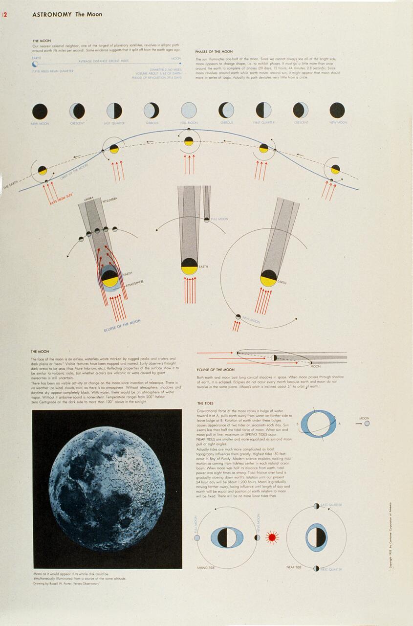 Astronomy diagram illustrating the phases of the moon, lunar eclipses, and tides. Includes moon phase icons, diagrams of Earth's shadow during an eclipse, and a detailed moon photo with text explanations.