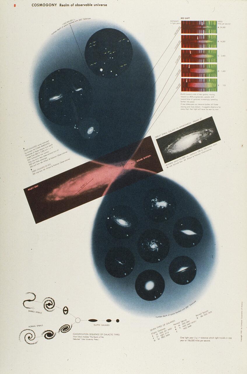 Diagram illustrating the realm of the observable universe with images of galaxies, redshift charts, and spiral classifications. Contains captions and scientific data, with a mix of dark and light blue graphics against a beige background.